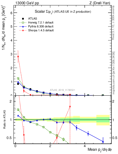 Plot of sumpt in 13000 GeV pp collisions