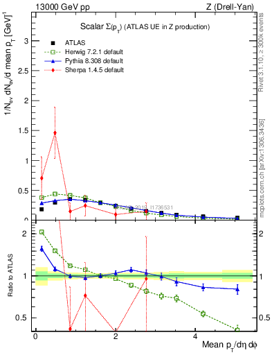 Plot of sumpt in 13000 GeV pp collisions