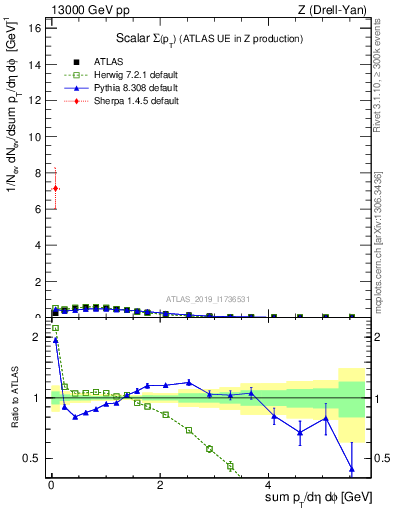 Plot of sumpt in 13000 GeV pp collisions