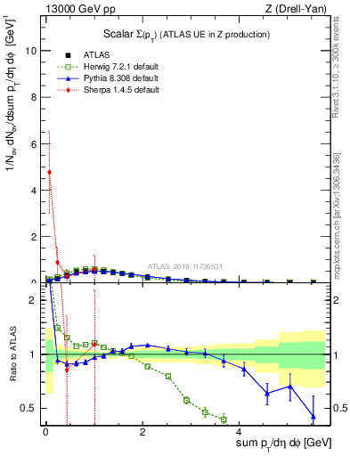 Plot of sumpt in 13000 GeV pp collisions