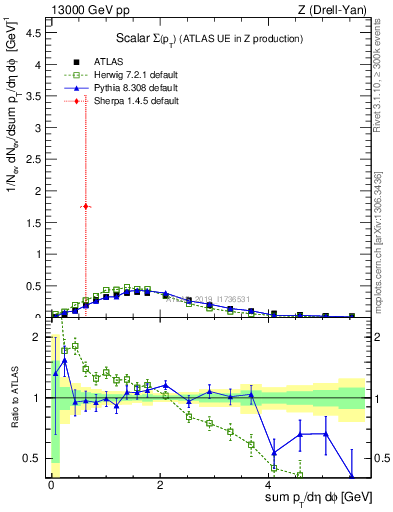 Plot of sumpt in 13000 GeV pp collisions