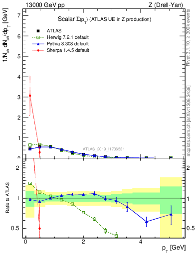 Plot of sumpt in 13000 GeV pp collisions