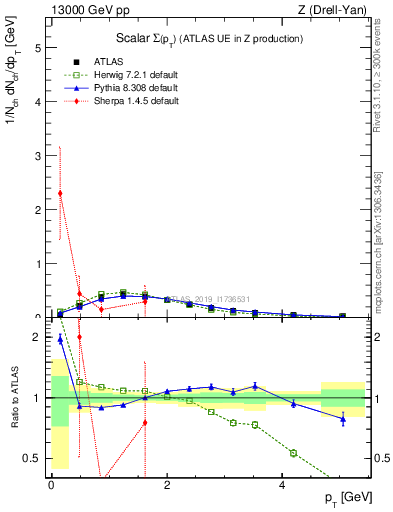 Plot of sumpt in 13000 GeV pp collisions