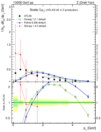 Plot of sumpt in 13000 GeV pp collisions