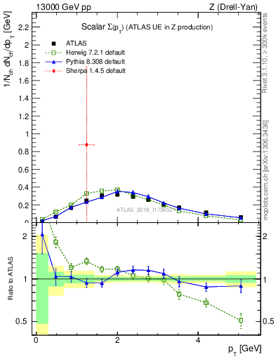 Plot of sumpt in 13000 GeV pp collisions