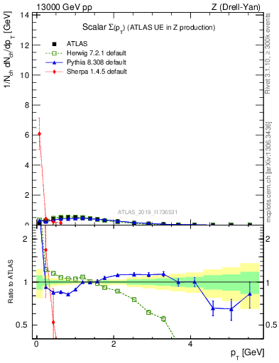Plot of sumpt in 13000 GeV pp collisions