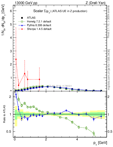 Plot of sumpt in 13000 GeV pp collisions