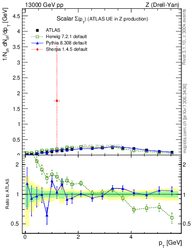 Plot of sumpt in 13000 GeV pp collisions