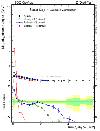 Plot of sumpt in 13000 GeV pp collisions
