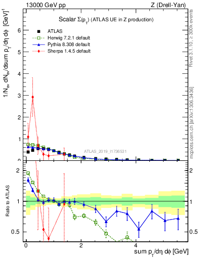 Plot of sumpt in 13000 GeV pp collisions