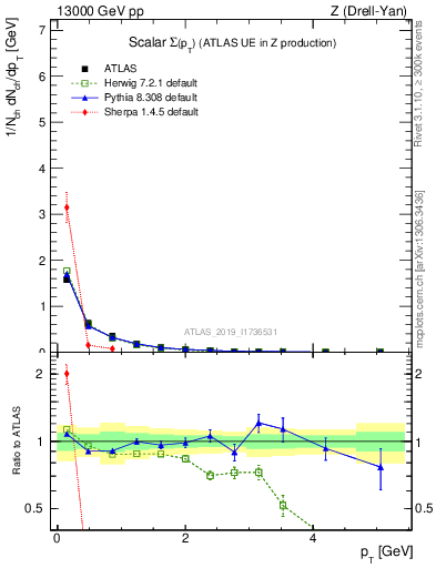 Plot of sumpt in 13000 GeV pp collisions