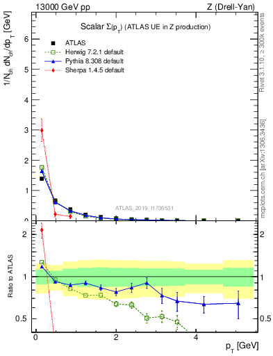 Plot of sumpt in 13000 GeV pp collisions
