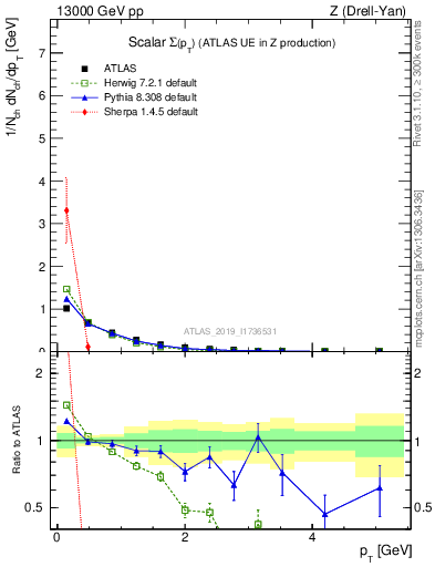 Plot of sumpt in 13000 GeV pp collisions