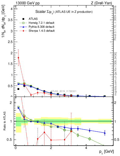 Plot of sumpt in 13000 GeV pp collisions