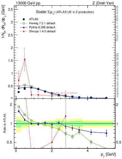 Plot of sumpt in 13000 GeV pp collisions