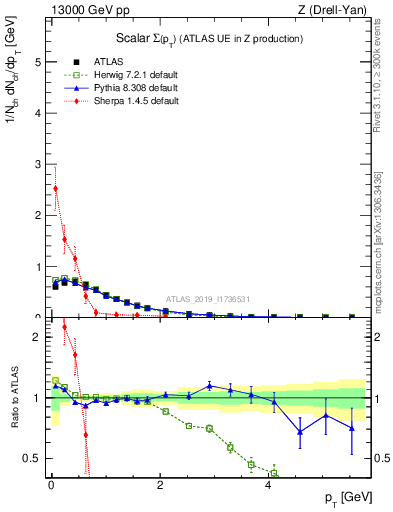 Plot of sumpt in 13000 GeV pp collisions