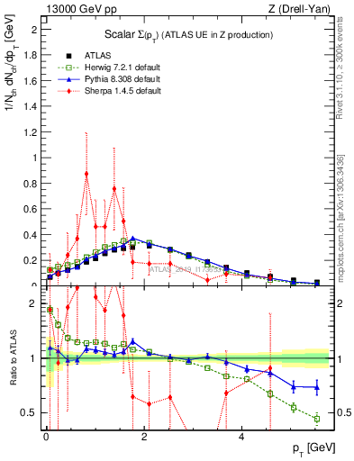 Plot of sumpt in 13000 GeV pp collisions