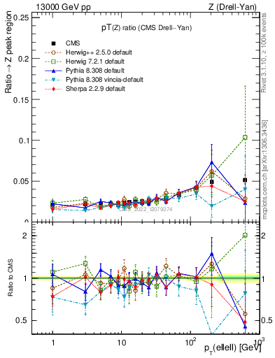 Plot of z.pt_z.pt in 13000 GeV pp collisions