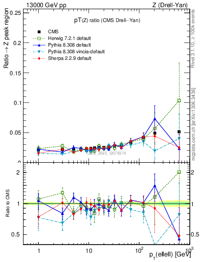 Plot of z.pt_z.pt in 13000 GeV pp collisions