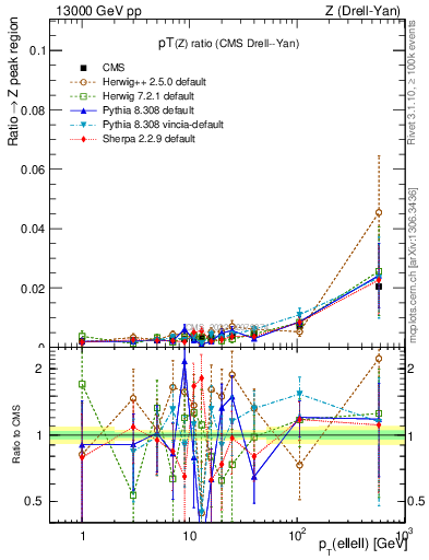 Plot of z.pt_z.pt in 13000 GeV pp collisions