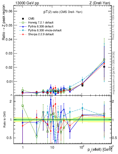 Plot of z.pt_z.pt in 13000 GeV pp collisions