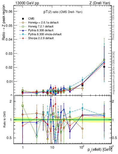 Plot of z.pt_z.pt in 13000 GeV pp collisions