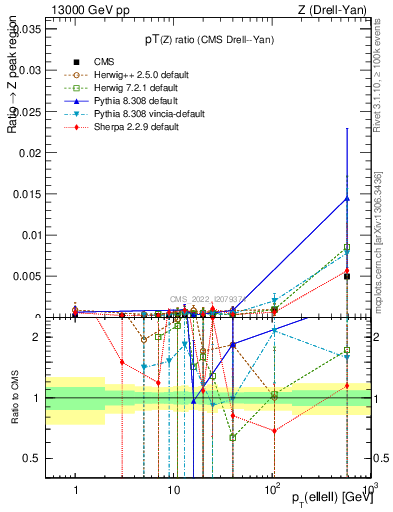 Plot of z.pt_z.pt in 13000 GeV pp collisions