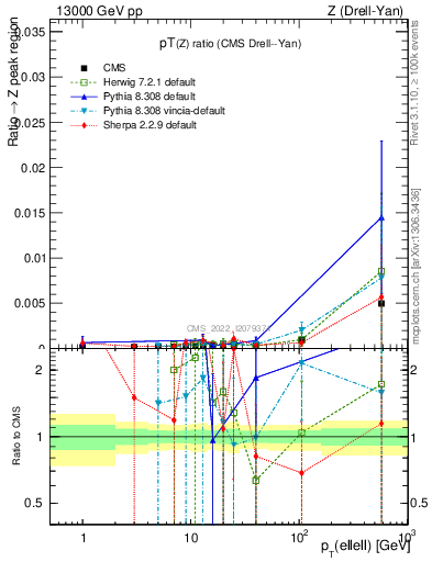 Plot of z.pt_z.pt in 13000 GeV pp collisions