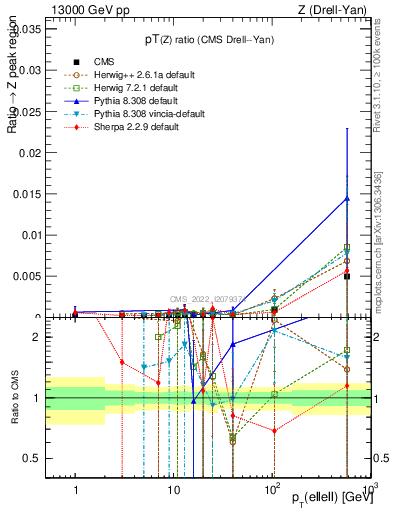 Plot of z.pt_z.pt in 13000 GeV pp collisions