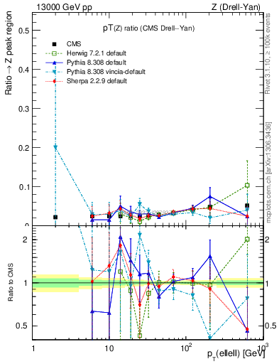 Plot of z.pt_z.pt in 13000 GeV pp collisions