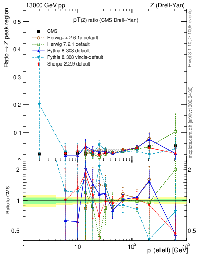 Plot of z.pt_z.pt in 13000 GeV pp collisions