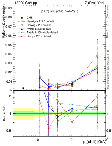 Plot of z.pt_z.pt in 13000 GeV pp collisions