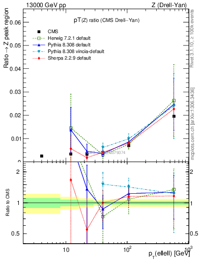 Plot of z.pt_z.pt in 13000 GeV pp collisions