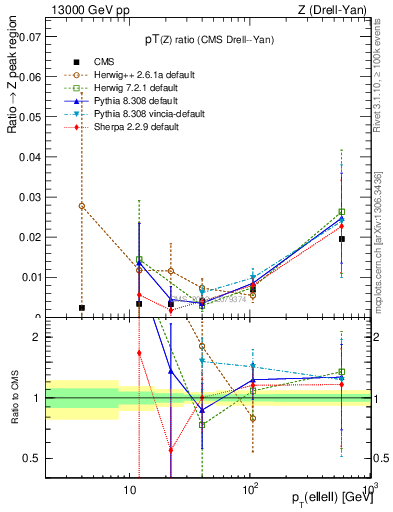 Plot of z.pt_z.pt in 13000 GeV pp collisions