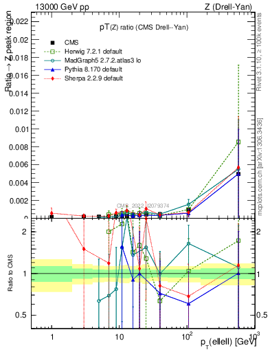 Plot of z.pt_z.pt in 13000 GeV pp collisions