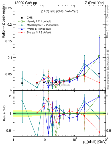 Plot of z.pt_z.pt in 13000 GeV pp collisions