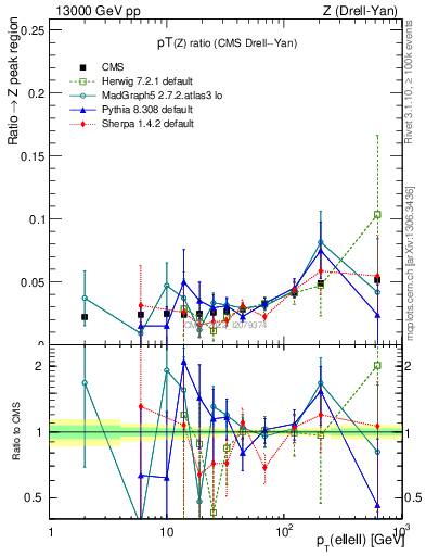 Plot of z.pt_z.pt in 13000 GeV pp collisions