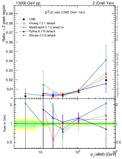 Plot of z.pt_z.pt in 13000 GeV pp collisions