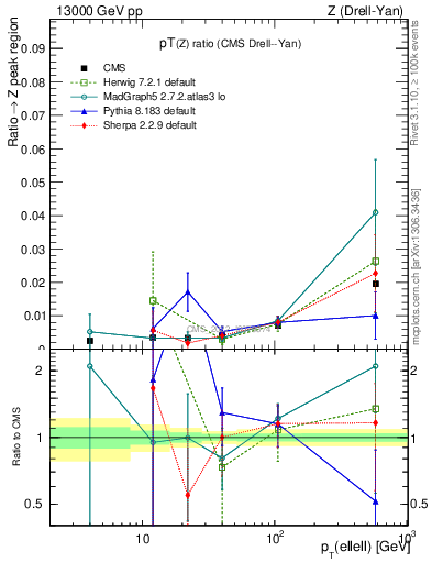 Plot of z.pt_z.pt in 13000 GeV pp collisions