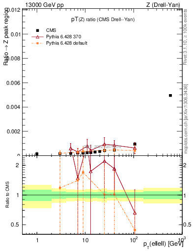 Plot of z.pt_z.pt in 13000 GeV pp collisions