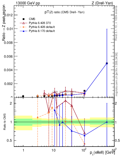 Plot of z.pt_z.pt in 13000 GeV pp collisions