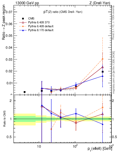 Plot of z.pt_z.pt in 13000 GeV pp collisions