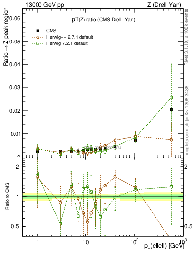 Plot of z.pt_z.pt in 13000 GeV pp collisions