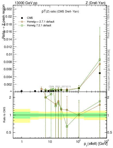 Plot of z.pt_z.pt in 13000 GeV pp collisions