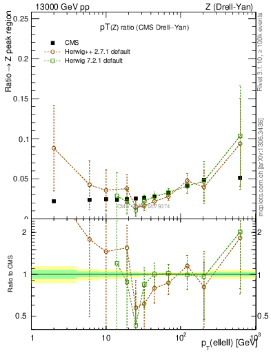 Plot of z.pt_z.pt in 13000 GeV pp collisions