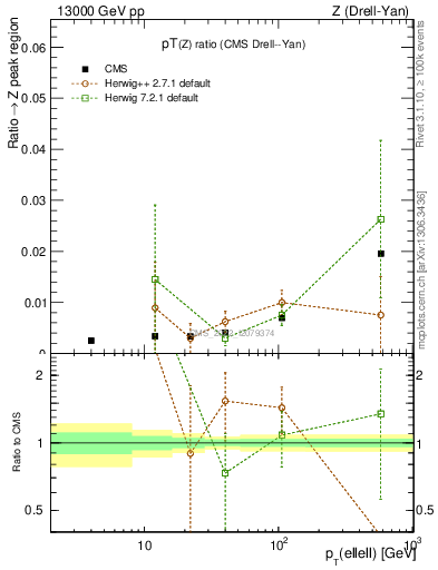 Plot of z.pt_z.pt in 13000 GeV pp collisions