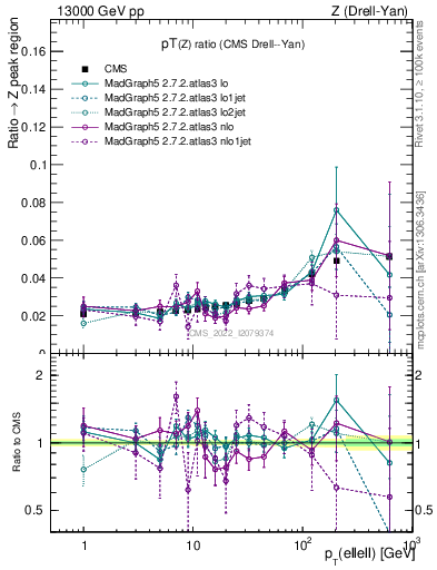 Plot of z.pt_z.pt in 13000 GeV pp collisions