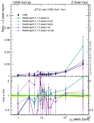 Plot of z.pt_z.pt in 13000 GeV pp collisions