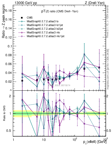 Plot of z.pt_z.pt in 13000 GeV pp collisions