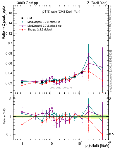 Plot of z.pt_z.pt in 13000 GeV pp collisions
